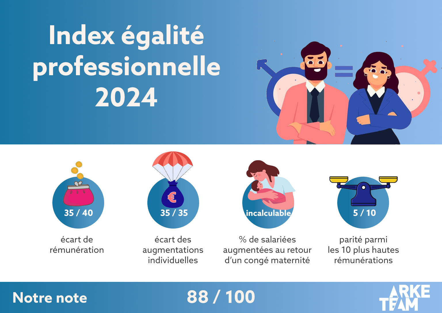 Index égalité professionnelle 2024